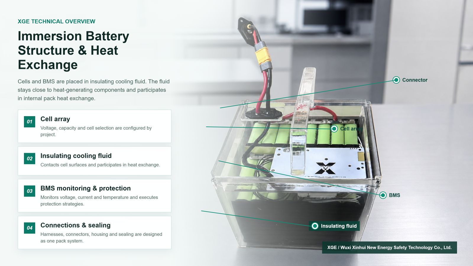XGE immersion battery structure and heat exchange overview showing the cell array, insulating cooling fluid, BMS and connector
