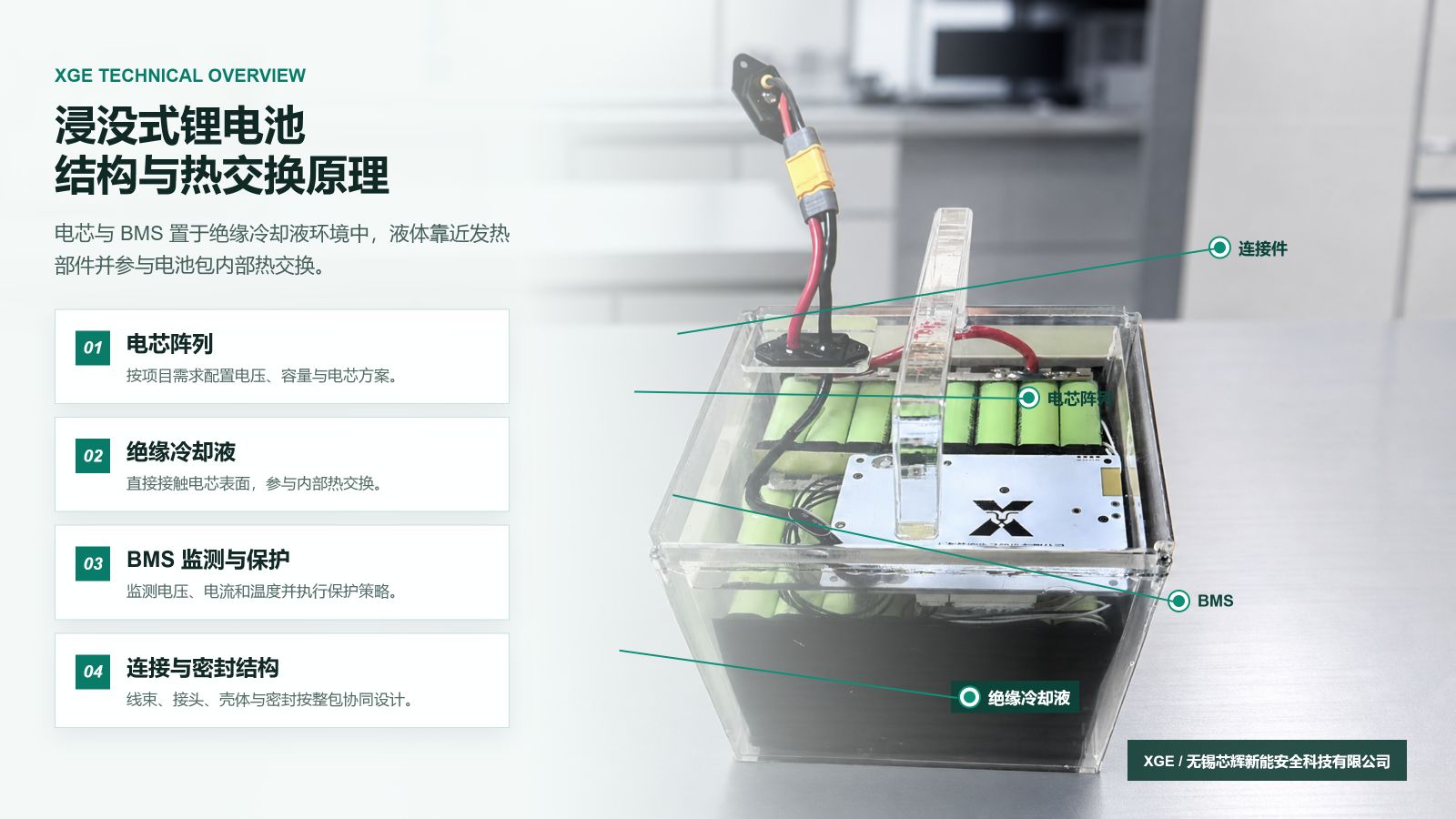 XGE 浸没式锂电池结构与热交换原理,展示电芯阵列、绝缘冷却液、BMS 和连接件